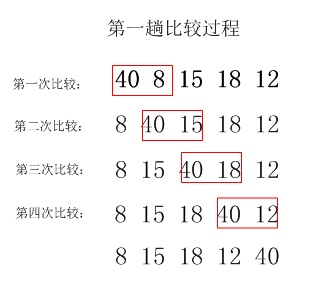 c冒泡排序實現