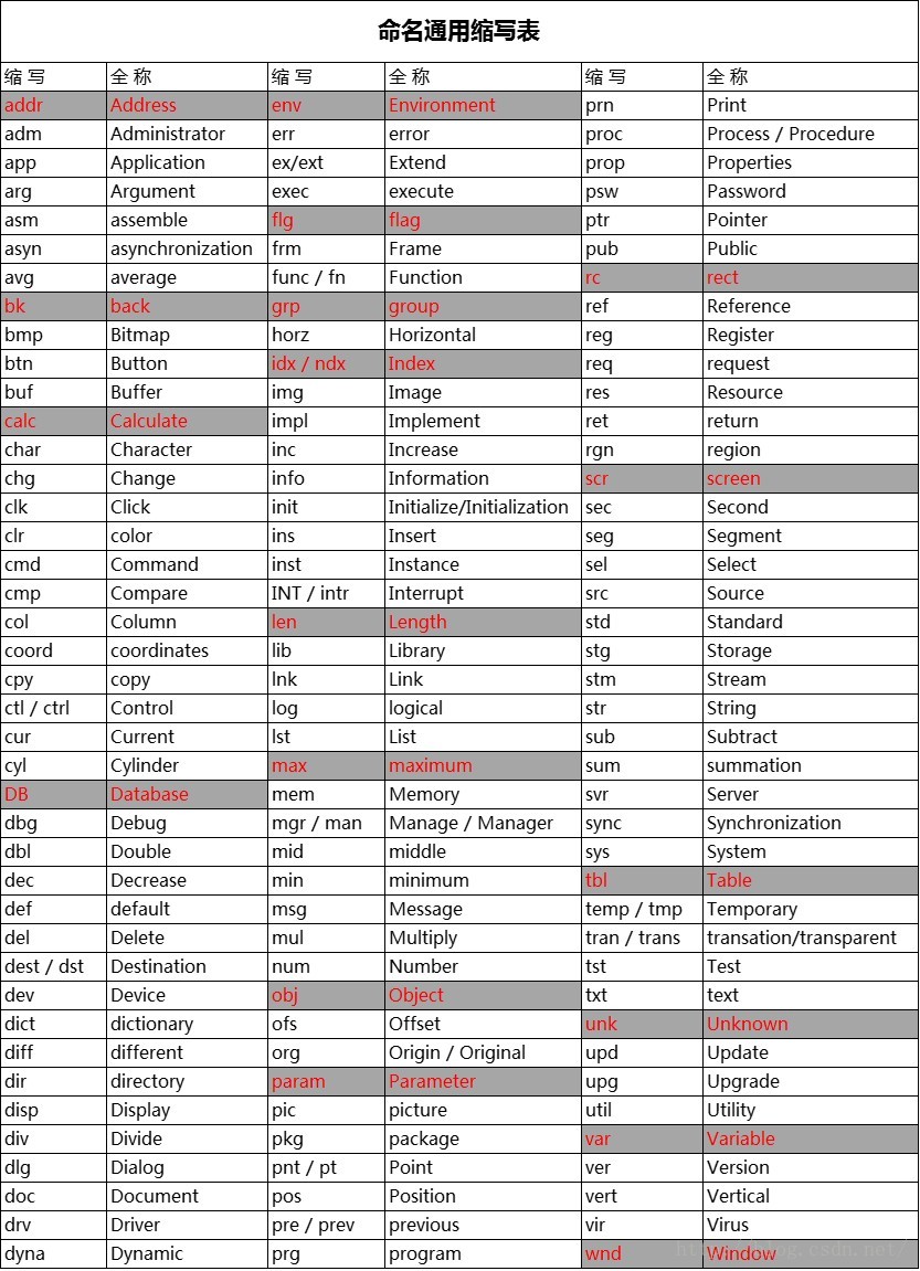 编程常用英文单词缩写整理 西红是番茄 Csdn博客