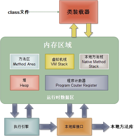 JVM体系结构