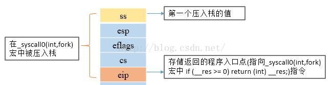 从内核角度剖析fork的执行过程(linux0.11) 从内核角度剖析fork的执行过程(linux0.11)