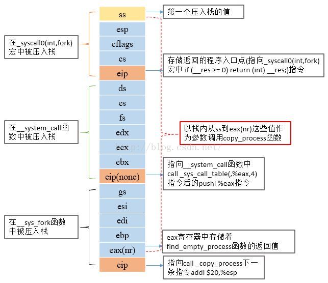 从内核角度剖析fork的执行过程(linux0.11) 从内核角度剖析fork的执行过程(linux0.11)