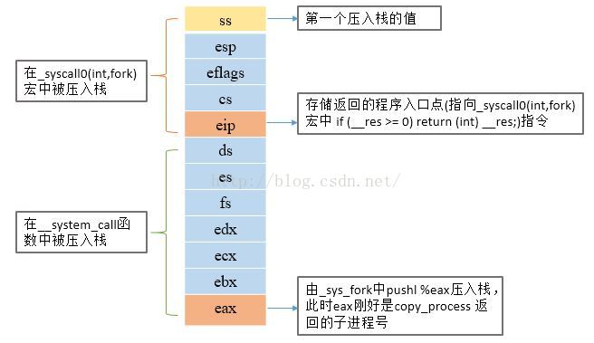 从内核角度剖析fork的执行过程(linux0.11) 从内核角度剖析fork的执行过程(linux0.11)