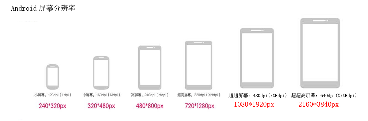 Android手机屏幕分辨率及UI设计资料_手机分辨率 ui-CSDN博客