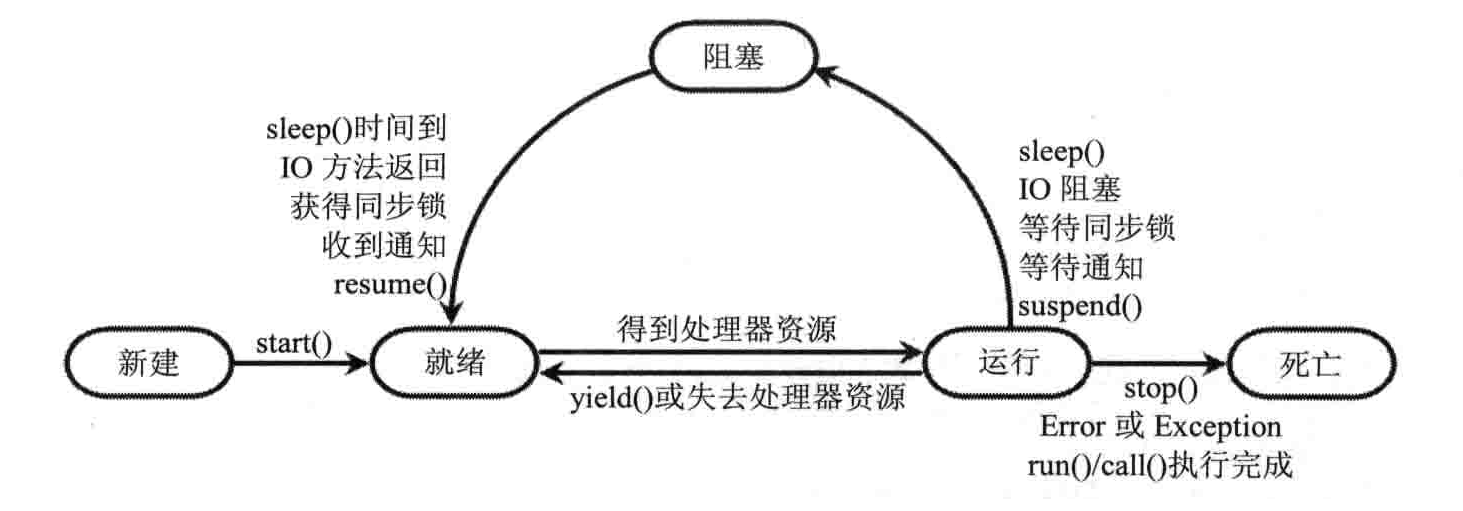 线程状态转换图