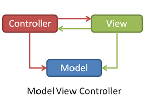 MVC模式图，转自hongyang的博客