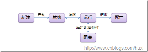 线程状态