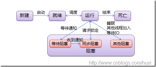 线程运行与阻塞状态转换