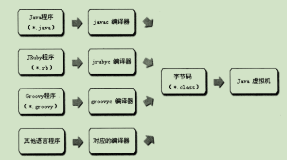 java虚拟机1
