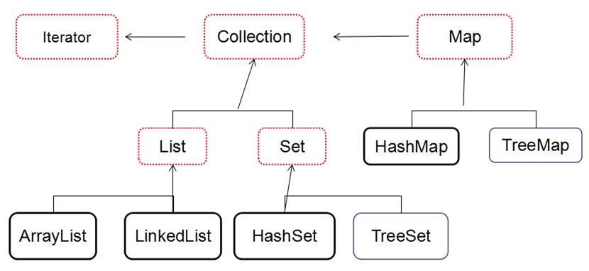 Java集合框架简图