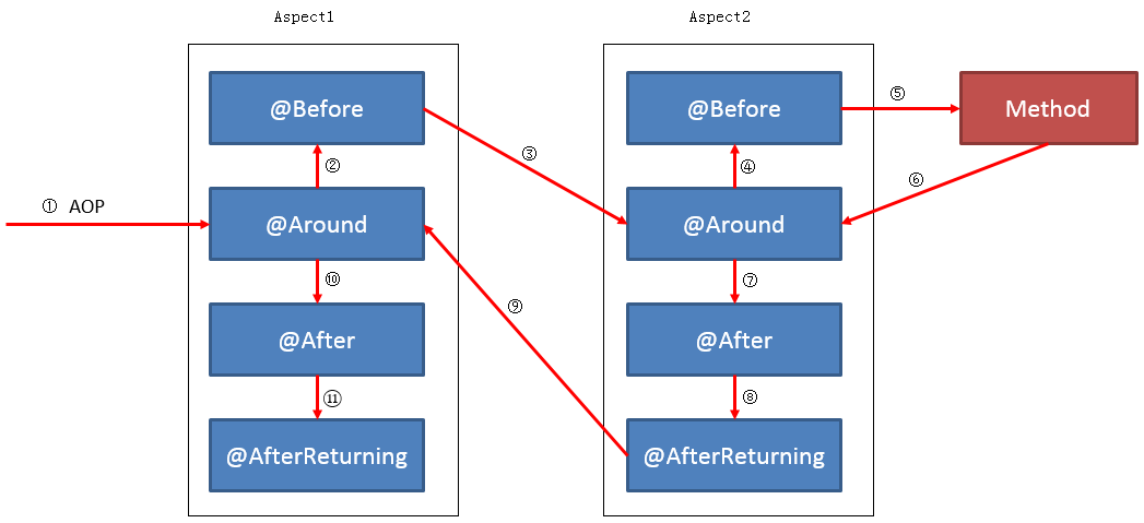 Spring AOP @Before @Around @After 等 advice 的执行顺序