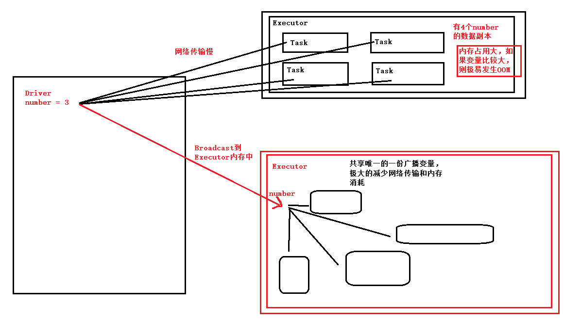 图18-2 Broadcast工作机制图