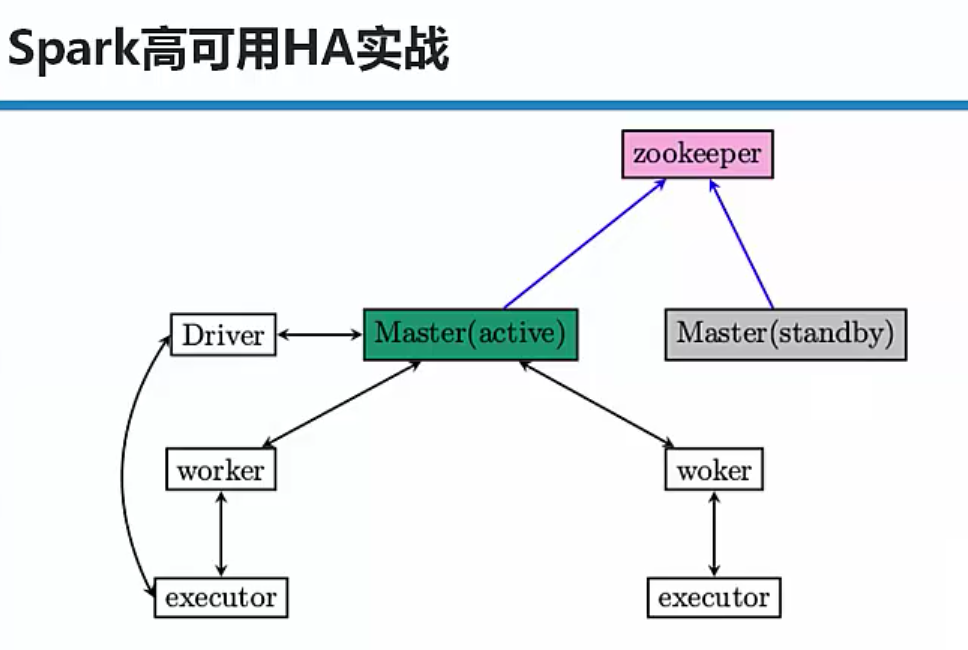 图29-1 Spark高可用HA实战