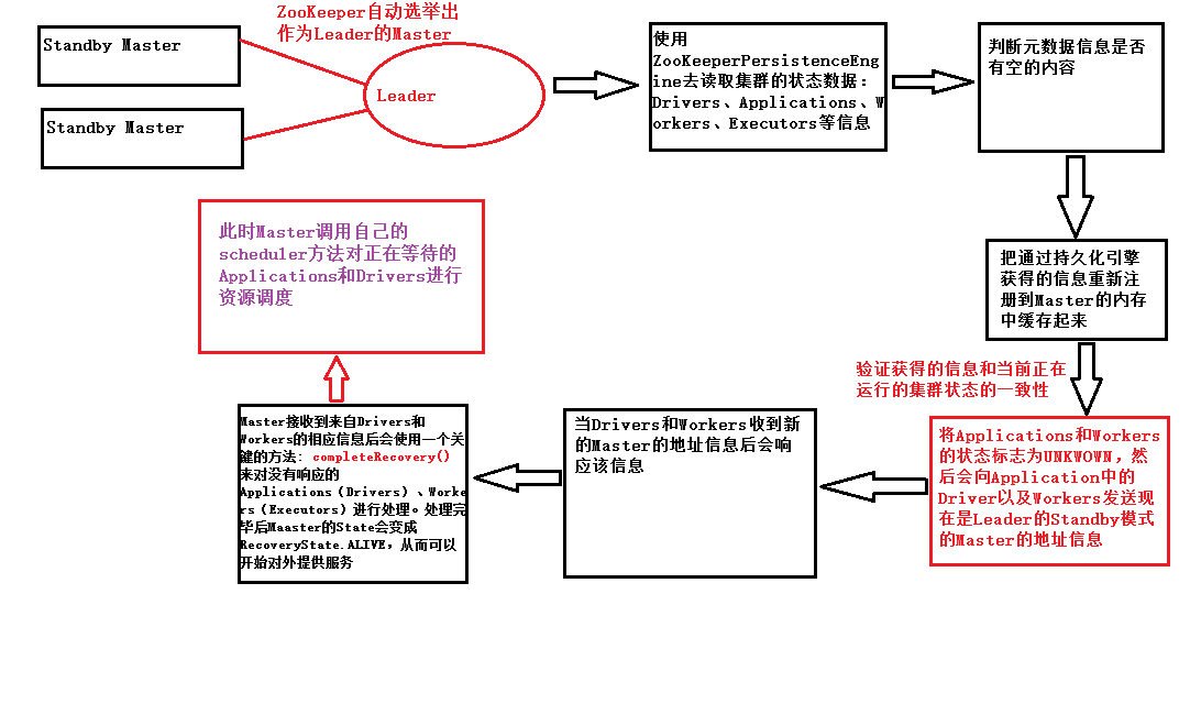 图29-2 ZOOKEEPER下MASTER HA的基本流程