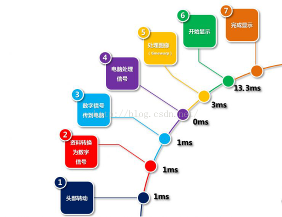 VR副作用、演示、涉及图形图像算法、UI设计和最大挑战等