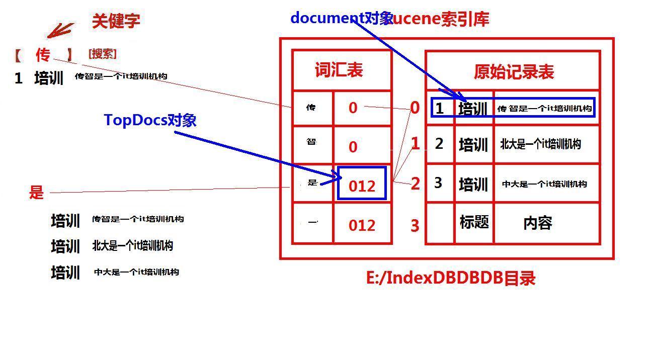 09_Lucene索引库结构与原理图