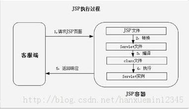 JSP运行机制