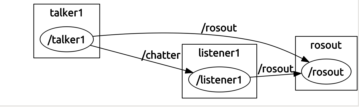 ROS 学习 （1）：publisher和subscriber消息 C++1_冰羚 pubsub-CSDN博客