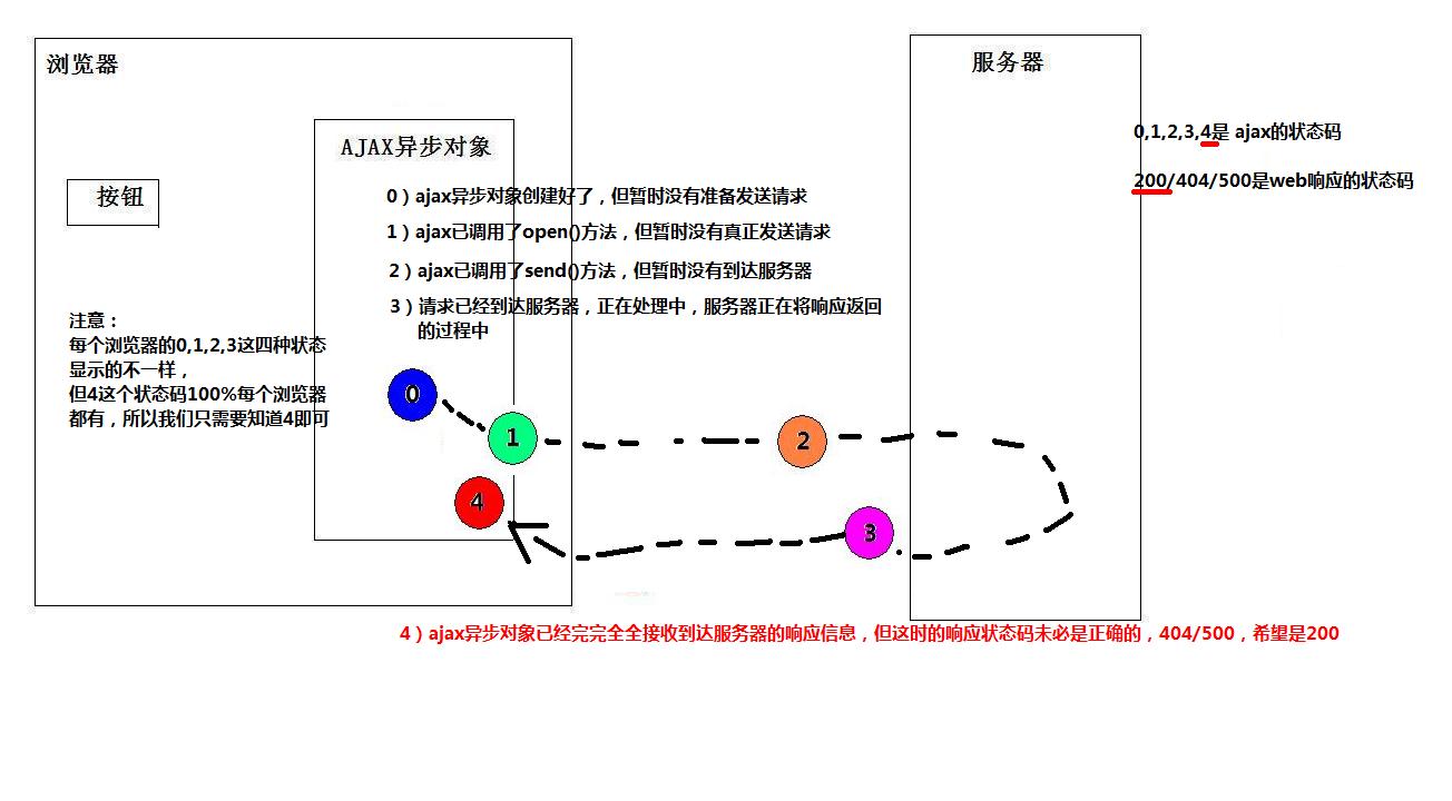 状态码