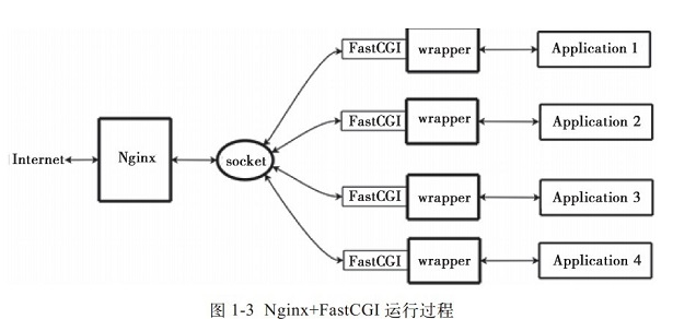 nginx 工作原理
