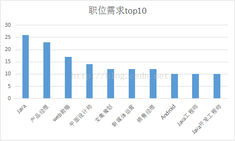 拉勾网爬虫