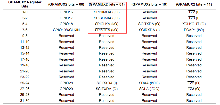 GPIO