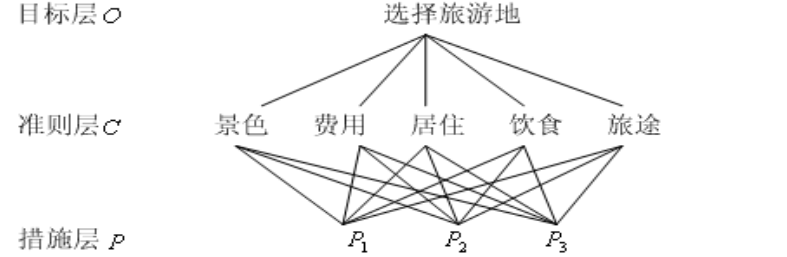 一个以选择旅游地为目标的例子