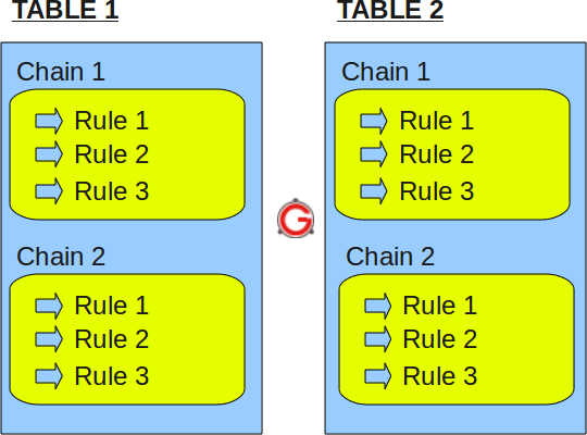 图1:iptables table,chain,and rule structure