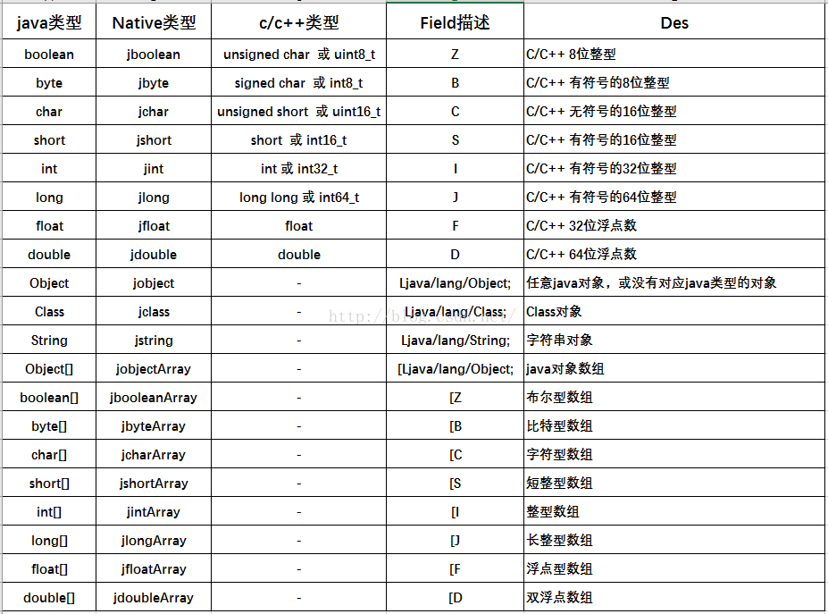 jni数据类型对应表