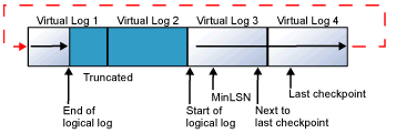 SQL Server vlfs