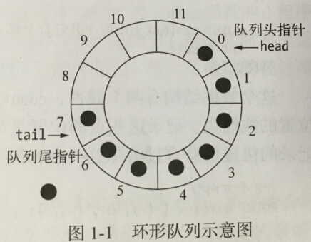 环形队列示意图