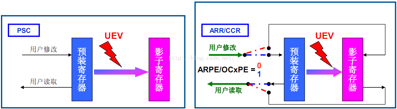 STM32定时器的预装寄存器及影子寄存器PSC—ARR-CCRx