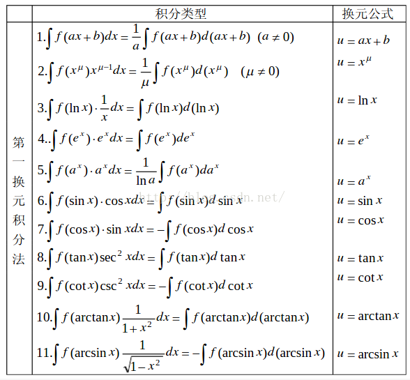 微积分：常用公式、微分方程、级数_微积分公式-CSDN博客