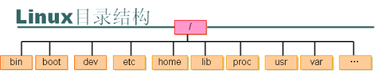 linux目录结构