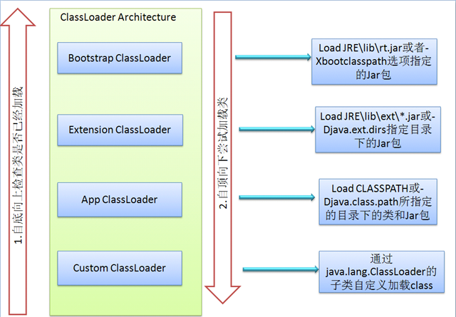 java中类的加载顺序介绍(ClassLoader)