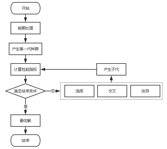 简单遗传算法SGA的处理流程图