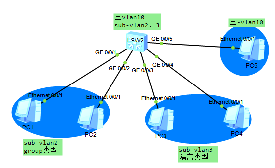 华为交换机扩展vlan配置_super-vlan   鸡肋