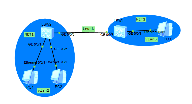 华为交换机扩展vlan配置_super-vlan   鸡肋_05