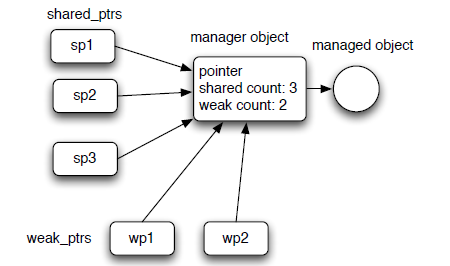 managed object & manager object