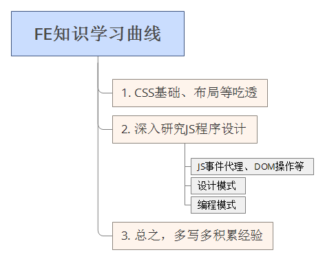 前端学习路线