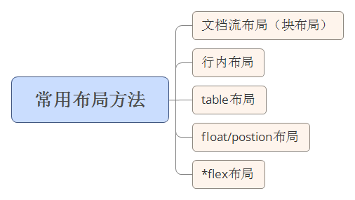 常用布局方法