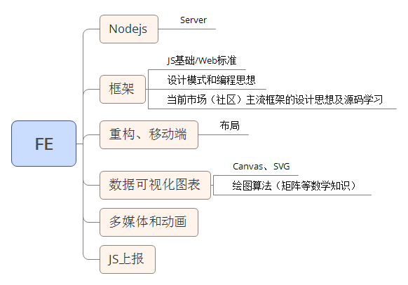 前端细分方向