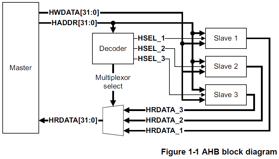 Figure 1-1 AHB block diagram