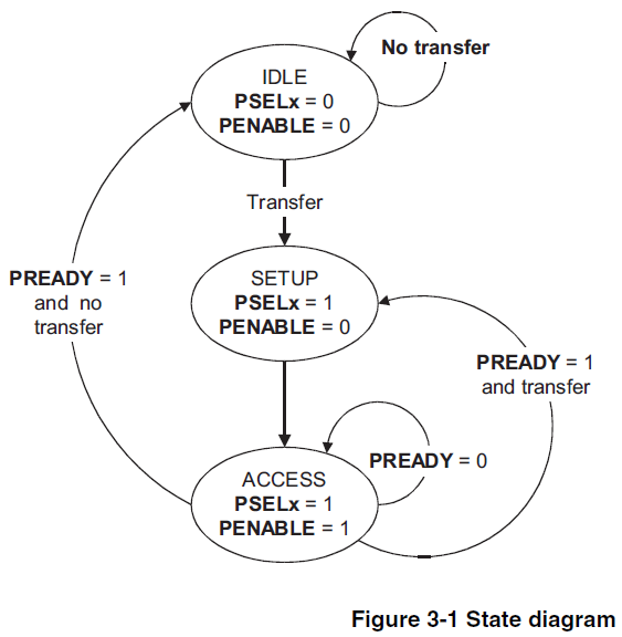 Figure 3-1 State diagram
