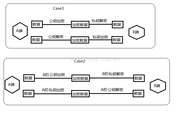 openssl基本原理 + 生成证书 + 使用实例-测试场景使用_证书