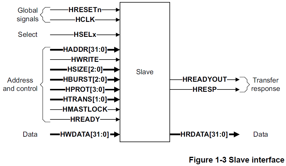 Figure 1-3 Slave interface
