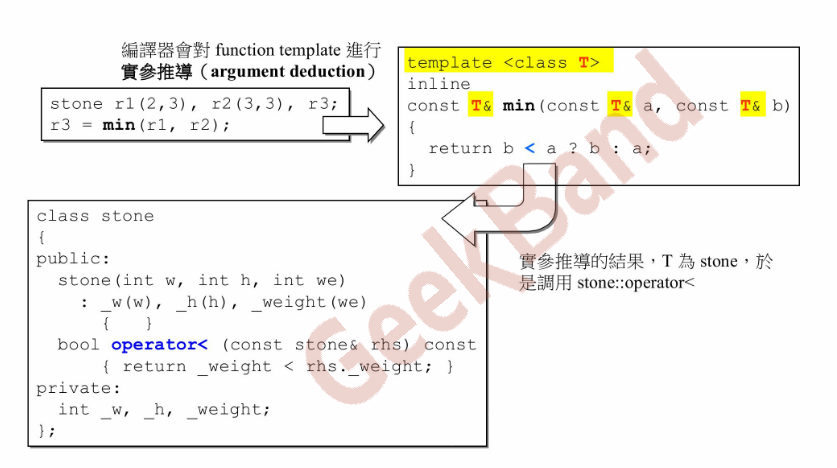 调用过程如下，实际应用时T类中要有对 operator<（T，T）