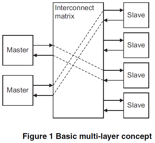 Figure 1 Basic multi-layer concept