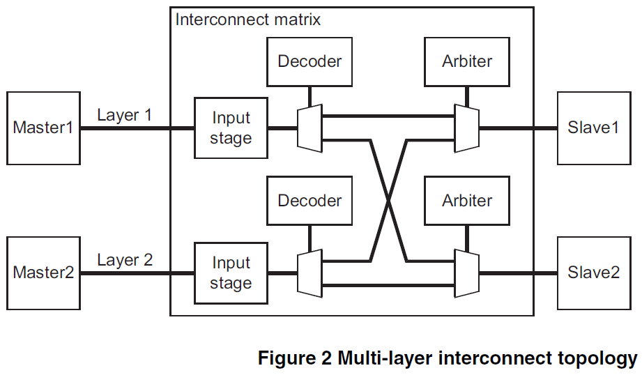 Figure 2 Multi-layer interconnect topology