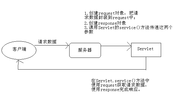 request对象和response对象