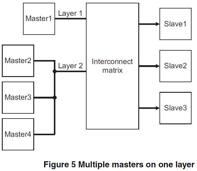 Figure 5 Multiple masters on one layer